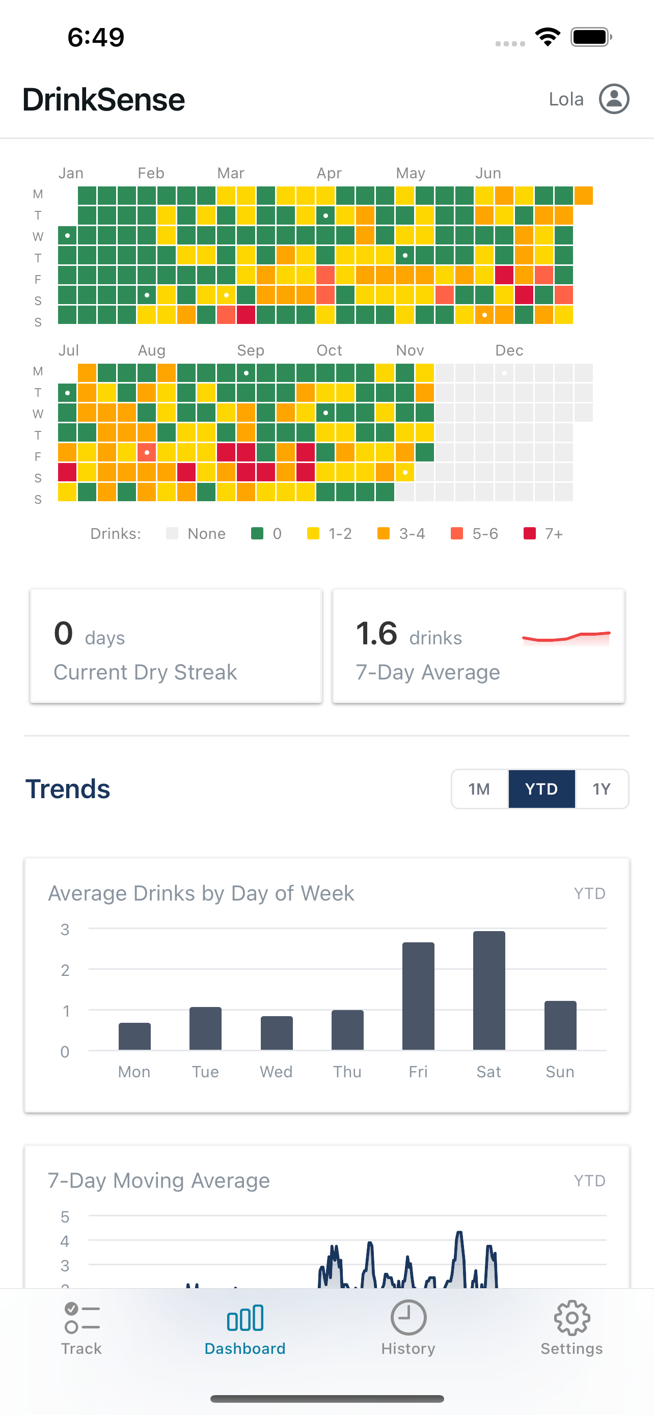 DrinkSense Dashboard showing a calendar heatmap of drinking patterns and progress tracking